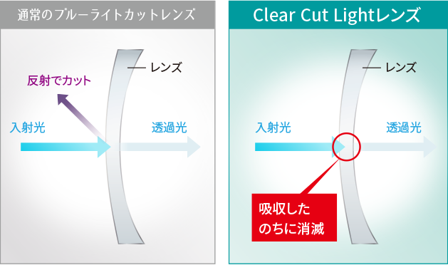 通常のブルーライトカットレンズ Clear Cut Lightレンズ